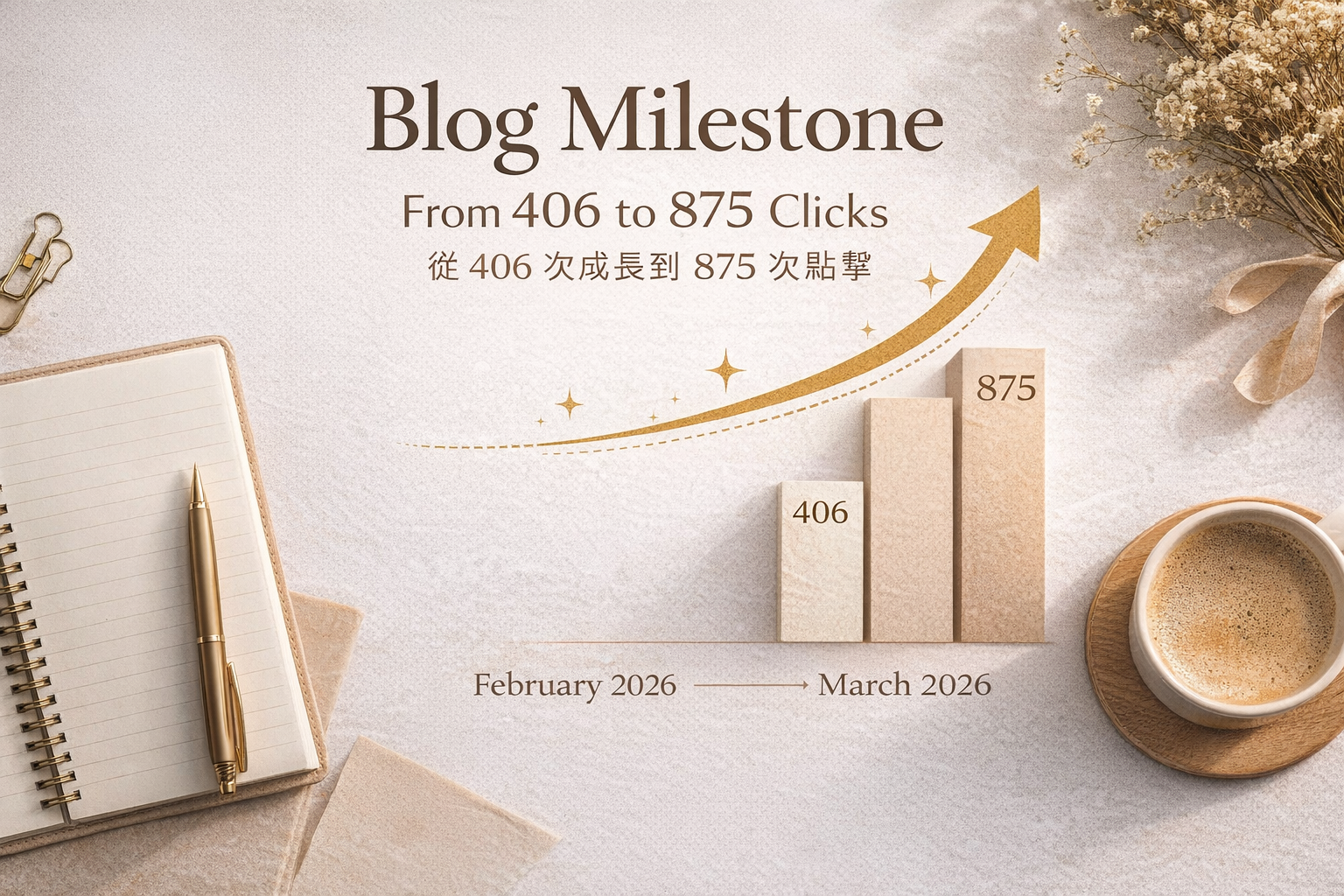 Blog milestone showing traffic growth from 406 to 875 clicks between February and March 2026, illustrated with a cozy writing desk, notebook, and coffee representing the journey of building a personal blog.
