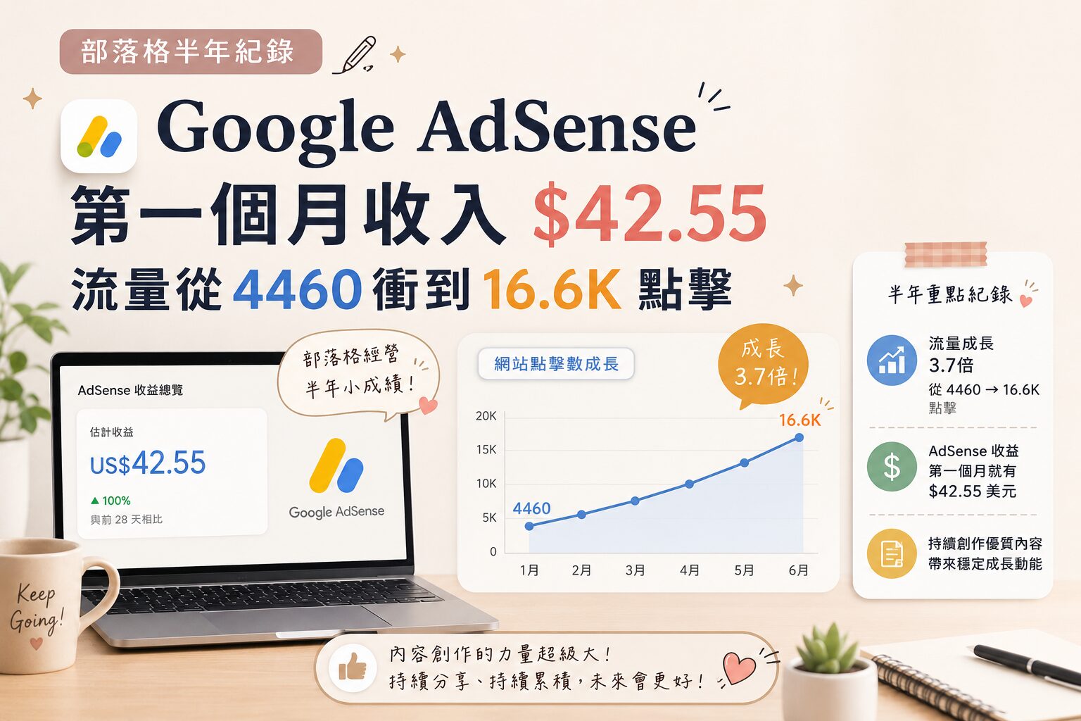 部落格半年紀錄:Google AdSense 第一個月收入 $42.55,流量從 4460 衝到 16.6K 點擊