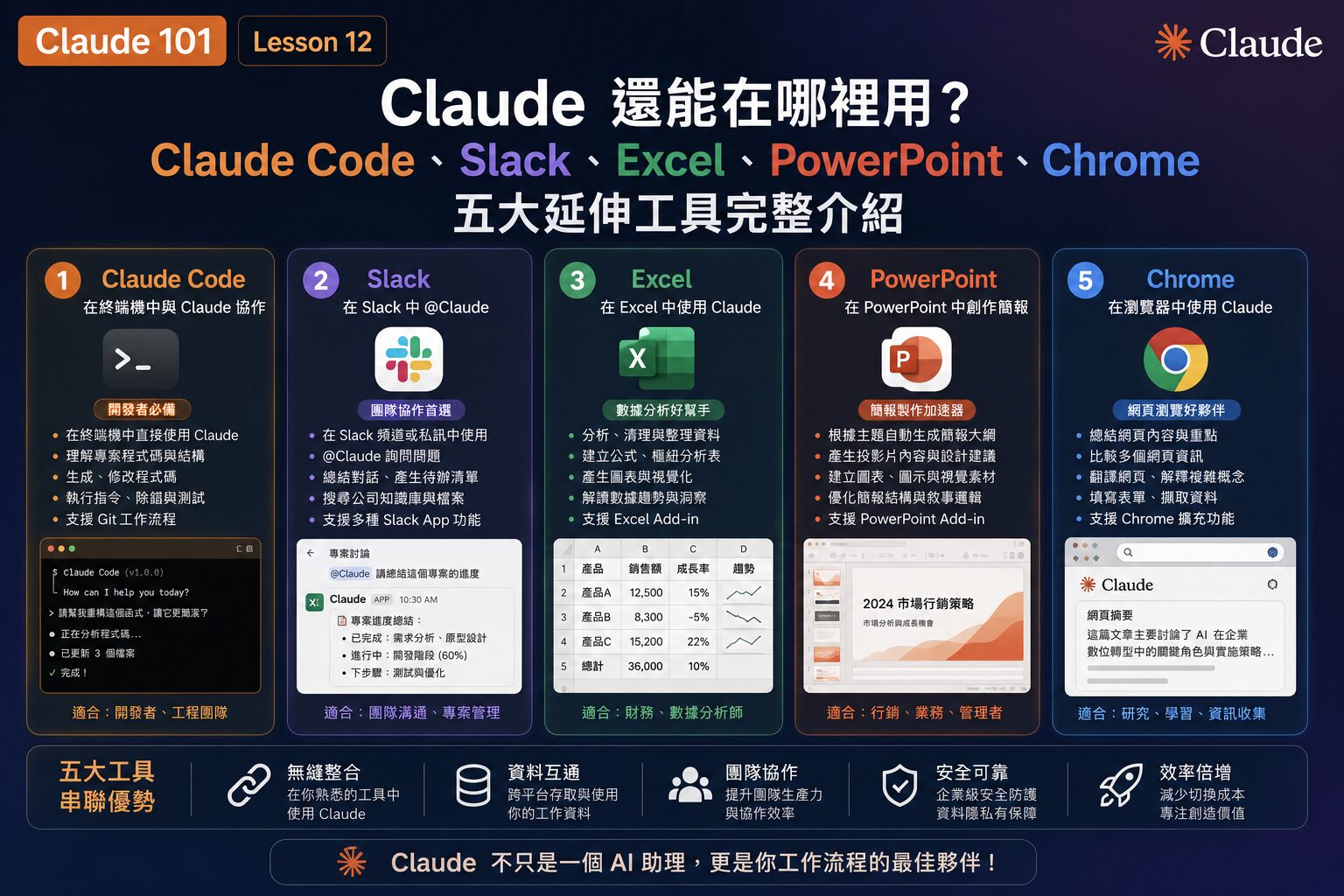 Claude 101 Lesson 12｜Claude 還能在哪裡用？Claude Code、Slack、Excel、PowerPoint、Chrome 五大延伸工具完整介紹
