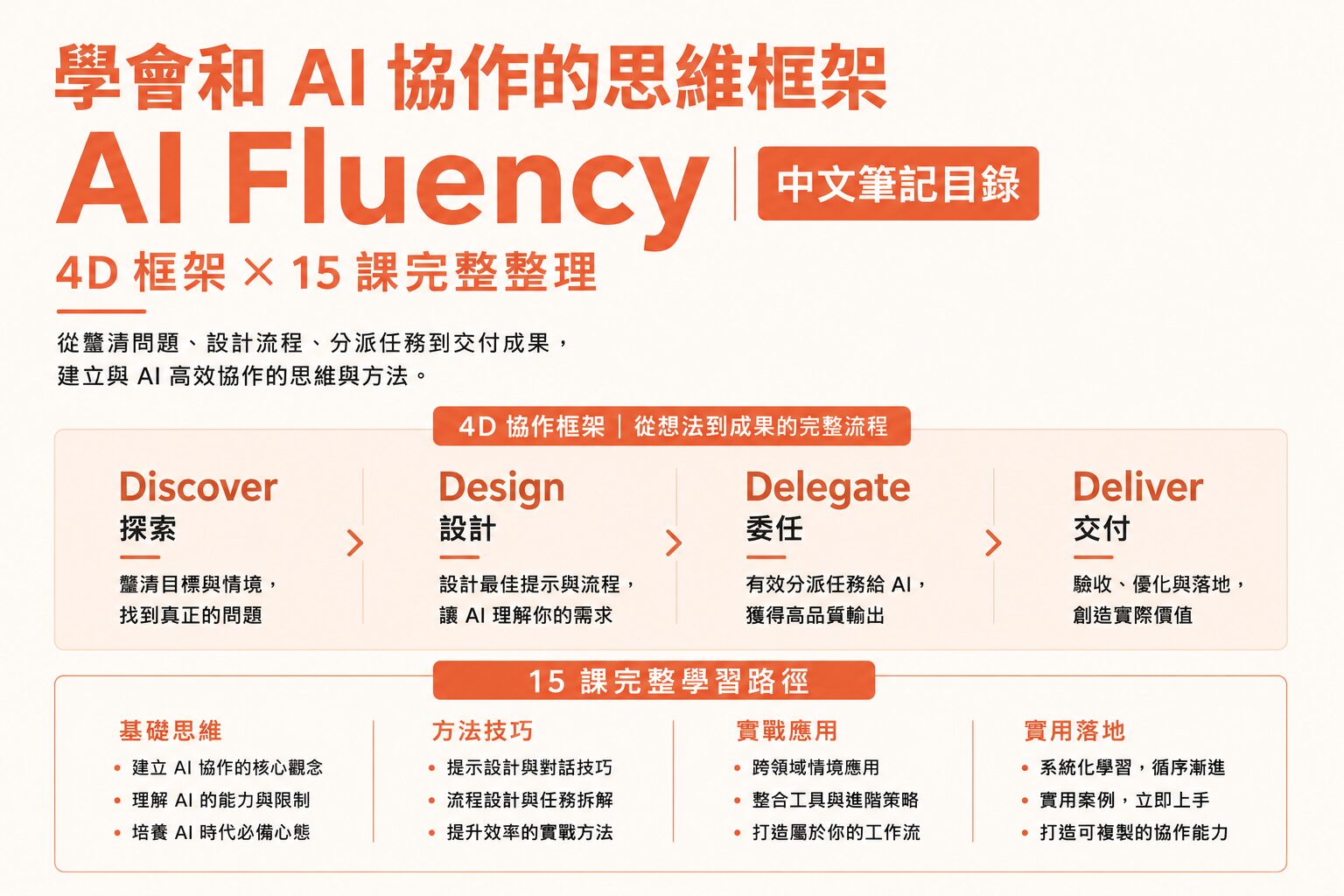 學會和AI協作的思維框架|AI Fluency 中文筆記目錄|4D框架×15課完整整理