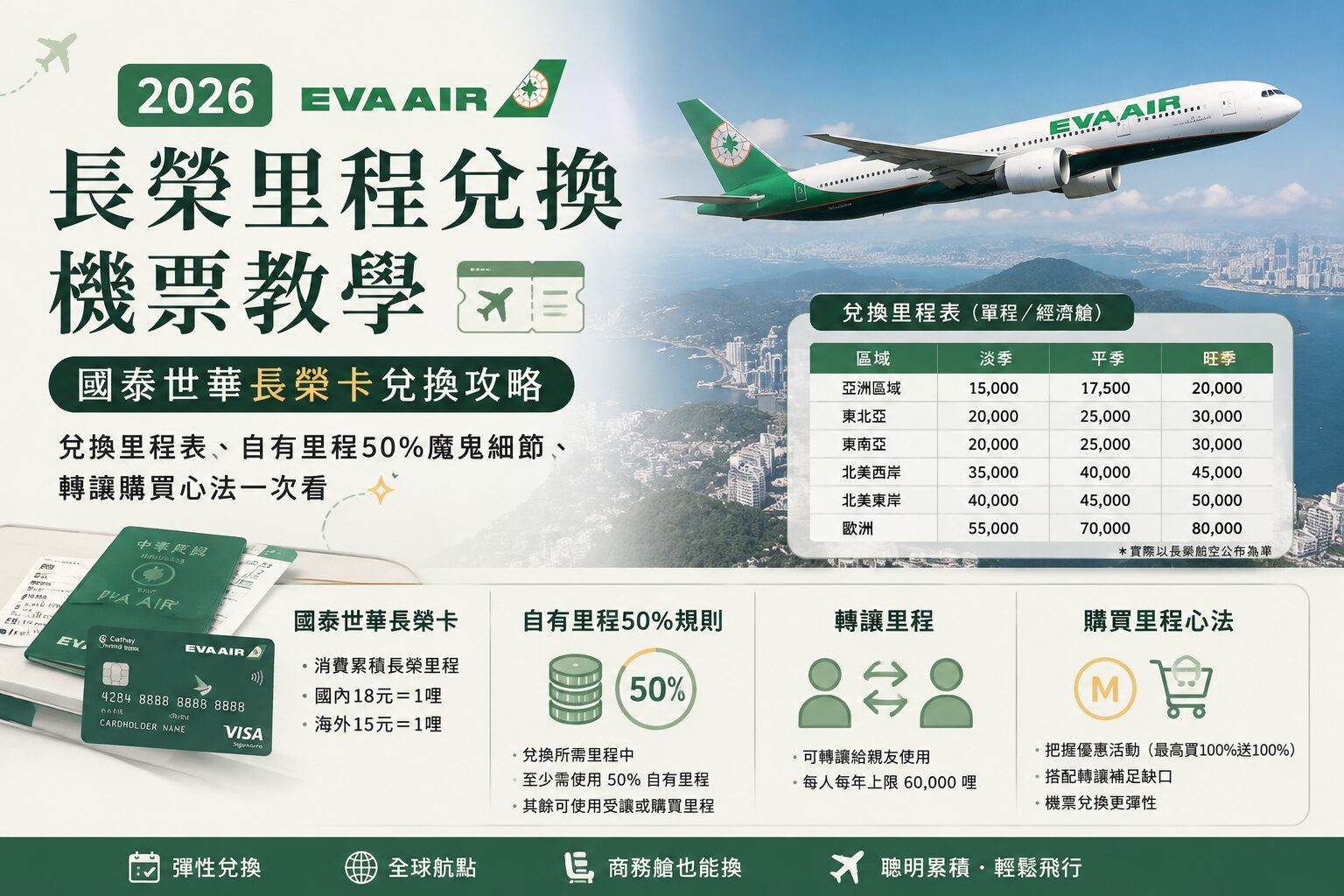 【2026 長榮里程兌換機票教學】國泰世華長榮卡兌換攻略：兌換里程表、自有里程50%魔鬼細節、轉讓購買心法一次看