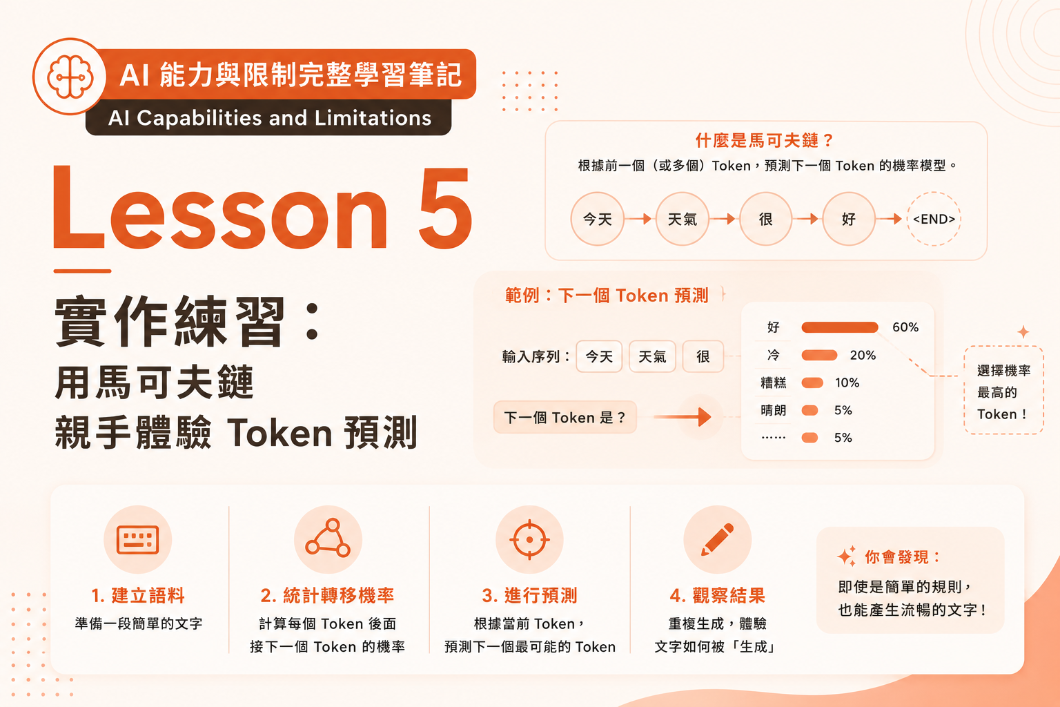 AI Capabilities Lesson 5｜實作練習：用馬可夫鏈親手體驗 Token 預測