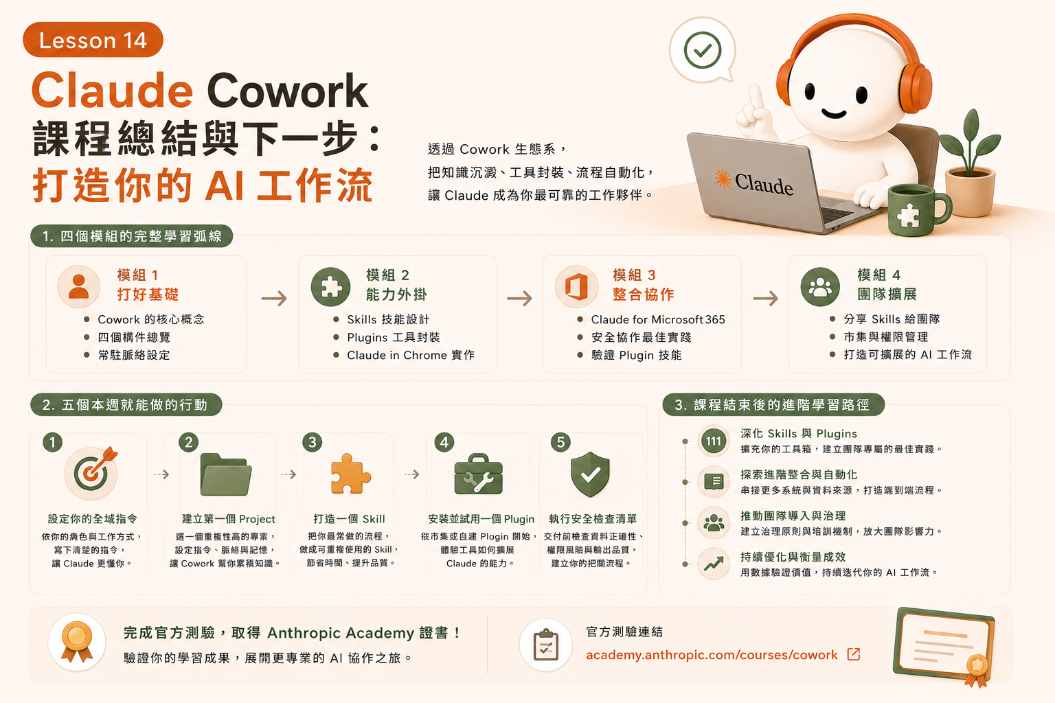 Claude Cowork Lesson 14｜課程總結與下一步：打造你的 AI 工作流