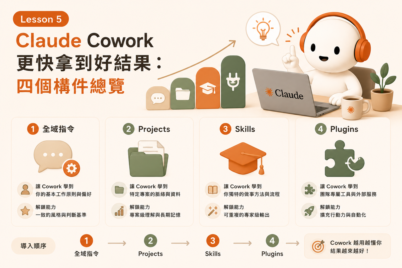 Claude Cowork Lesson 5｜更快拿到好結果：四個構件總覽