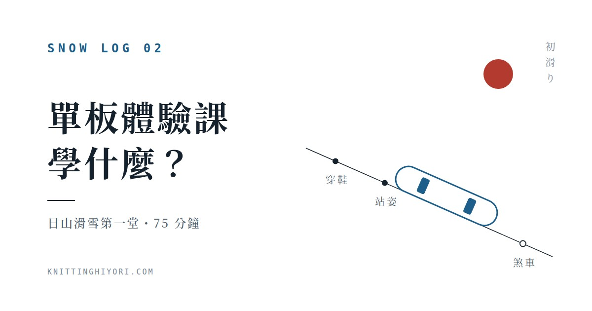 部落格文章封面：「單板體驗課學什麼？日山滑雪第一堂・75 分鐘」，右側一條斜坡線上有一片單板，坡上依序標出穿鞋、站姿、煞車三個步驟